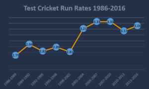 Run rate in test cricket