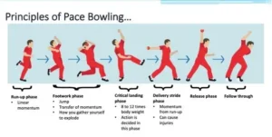 techniques of fast bowling